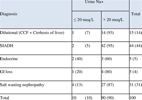 Correlation Between Different Aetiologies And Urine Sodium Among