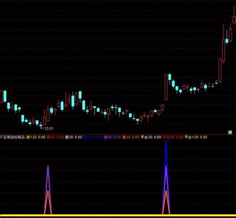 通达信指标公式源码突破平台量能指标！量比