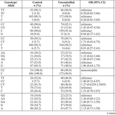 Genotype And Allele Frequencies Of 13 Single Nucleotide Polymorphism S Download Scientific