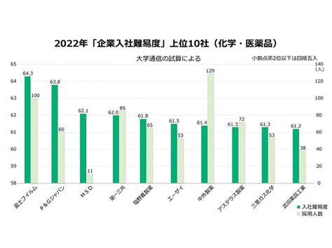 「企業入社難易度ランキング2022」化学・医薬品 Pandgと富士フイルムが逆転、急上昇の製薬会社 企業入社難易度ランキング 朝日新聞edua