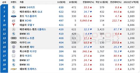 11월 수입차 Top50 E클래스 빠진 탑10 누가 차지했나