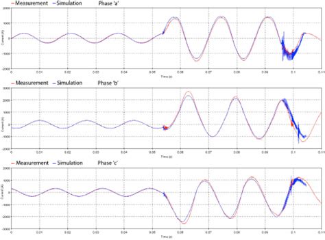 Comparison between simulated (blue curves) and DFR measured (red ...