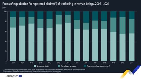 Human Trafficking Statistics 2023 Worldwide