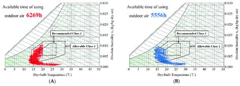 Sa Condition According To The Oa Mixing Ratio A Temperature Control