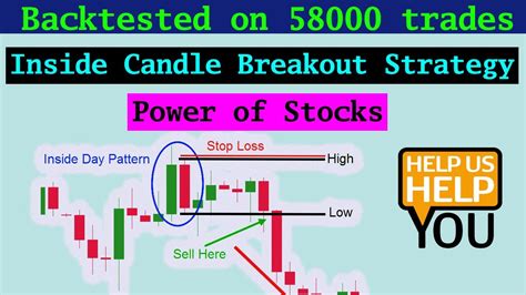 Intraday Inside Candle Breakout Strategy Power Of Stocks Free Algo