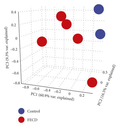 Principal Component Analysis Of Rna Seq Data From Fecd Patients The