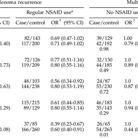 Interaction Tables For Regular Nsaid Use And Adenoma Recurrence Among