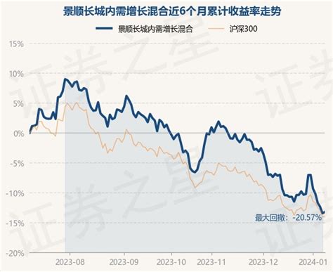 1月9日基金净值：景顺长城内需增长混合最新净值7776，涨024股票频道证券之星