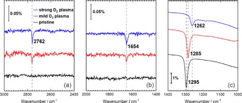 IRAS Spectra Of A Crystalline SiO 2 BL Ru 0001 Showing The A OD