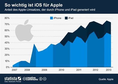 Infografik So Wichtig Ist Ios Für Apple Statista