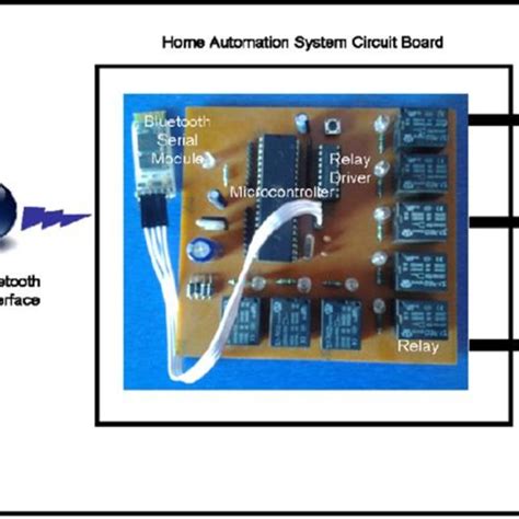 Home Automation System Structural Diagram Download Scientific Diagram