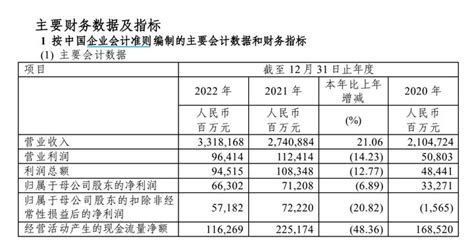 V观财报｜营增利减！中国石化2022年净利润降689 知乎