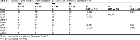 Pdf Molecular Profiling Of Appendiceal Adenocarcinoma And Comparison