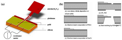 Sensors Free Full Text Nitride Based Materials For Flexible Mems