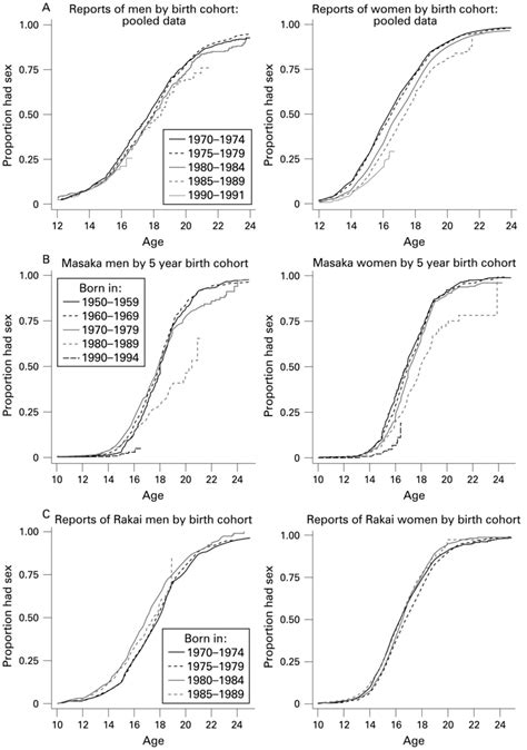 Survival Curves Cumulative Proportion Who Have Had Sex By Age For Men Download Scientific