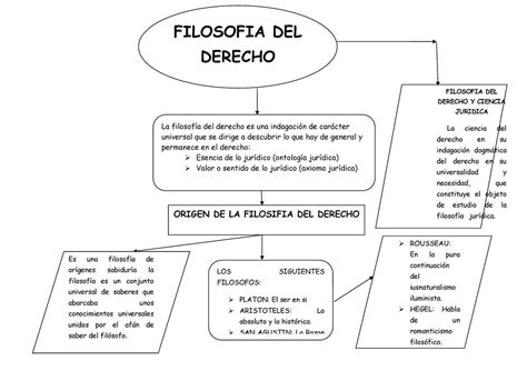 Mapa Conceptual De Historia De La Filosof A Del Derecho Brainly Lat