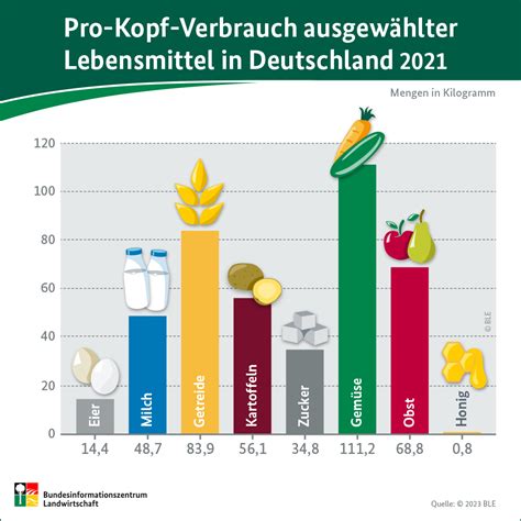 Bundesinformationszentrum Landwirtschaft Pro Kopf Verbrauch