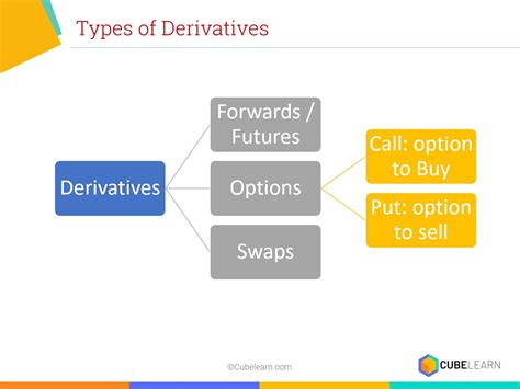 Reasons For The Use Of Derivatives CubeLearn