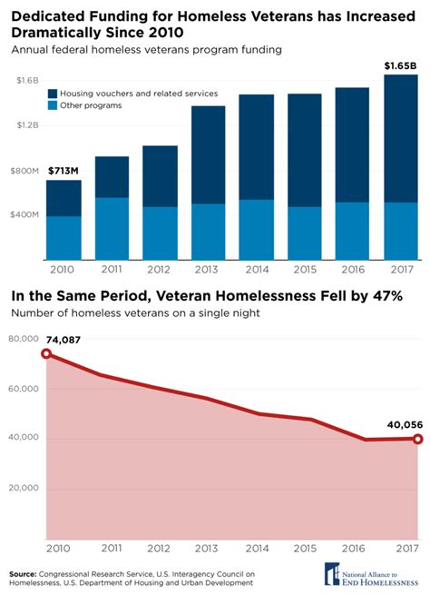 Percentage Of Homeless Veterans In America 2024 Karla Marline