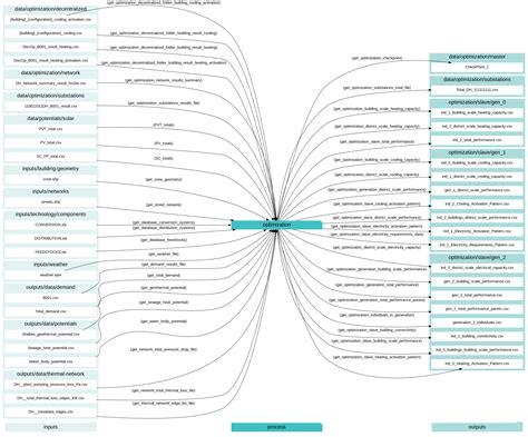 Script Data Flow City Energy Analyst Documentation