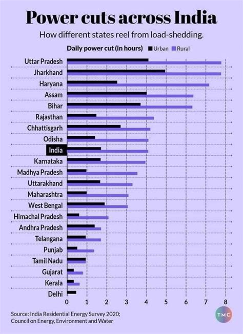 Power Cuts Across India R Toshdatametrics