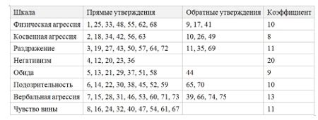 Диагностика состояния агрессии (по Басса-Дарки) При агрессивной реакции ...