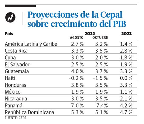 Cepal Baja Proyección De Crecimiento Del Pais A 5 1 En El 2022 El