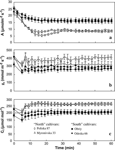 Time Course Of A Co Assimilation Rate A B Stomatal Conductance