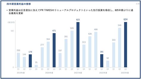 Pr Times、過去最高の四半期売上高、四半期営業利益を更新。（2023年度第3四半期決算を発表） 株式会社pr Timesのプレスリリース