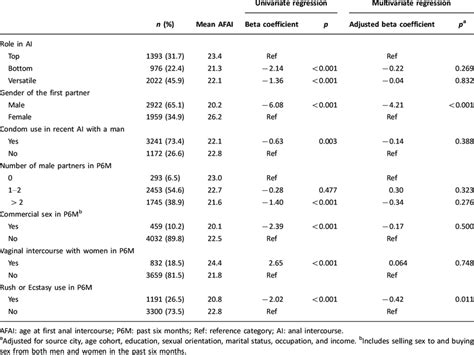 The Mean Age At First Anal Intercourse According To Risk Behaviours And