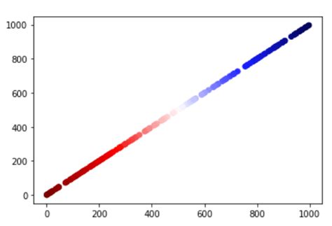 Getting Individual Colors From A Color Map In Matplotlib Gang Of Coders