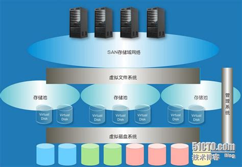 企业级数据中心之存储虚拟化 Csdn博客