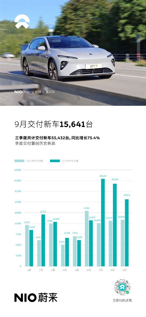 電動車9月銷量｜理想交付36萬新車再創新高 比亞迪銷量增43 星島日報