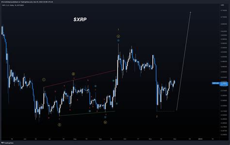 XForceGlobal On Twitter XRP Medium Timeframe Analysis 1 5 XRP Is