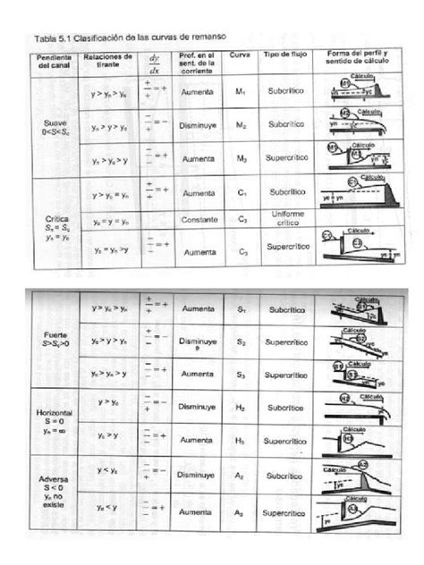 PDF Clasificacion Curvas De Remanso DOKUMEN TIPS