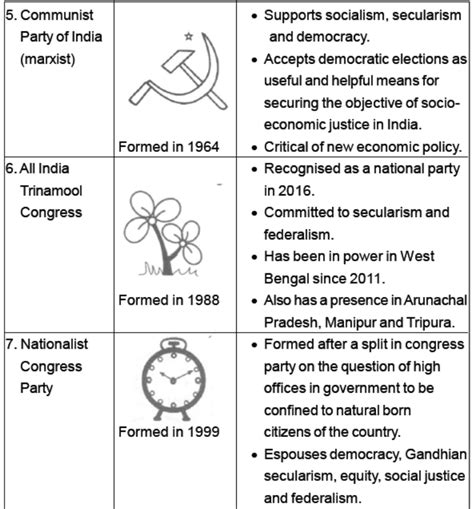 Ncert Solutions Class 10 Social Science Chapter 6 Political Parties