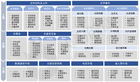 产业大脑产研发布 光通信产业链全景图谱及发展趋势分析 知乎