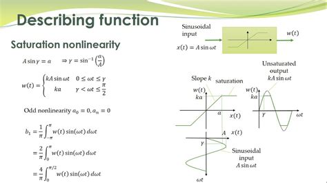 Ncs C Saturation Nonlinearity And Its Describing Function Youtube