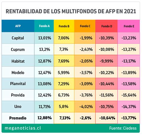 Multifondos De Afp ¿cuáles Fueron Los Fondos Más Rentables De 2021