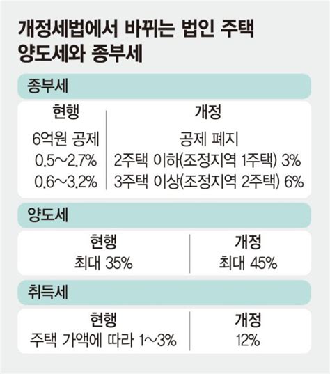 법인 주택투자 원천봉쇄 3주택 종부세 1800만원→1억2000만원 2020 세법개정안 부동산 세금 대폭 인상 Daum 부동산