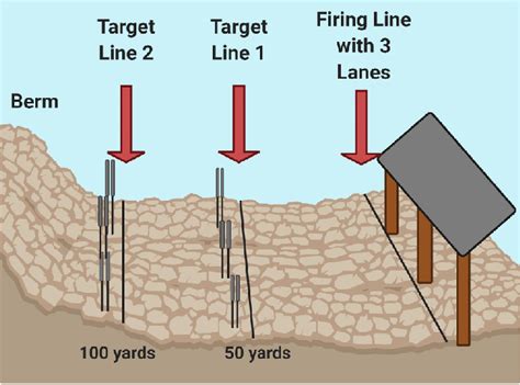 Standard Outdoor Firing Range Layout A Schematic Of A Firing Range