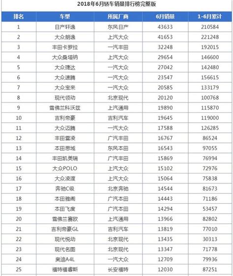 6月全國轎車銷量排行榜，軒逸力壓朗逸奪冠，紅旗h5表現搶眼！ 每日頭條