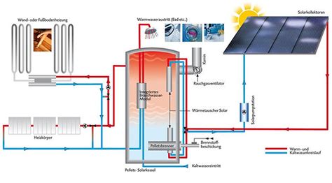 Hybrid Heating System Innovative Heating Systems