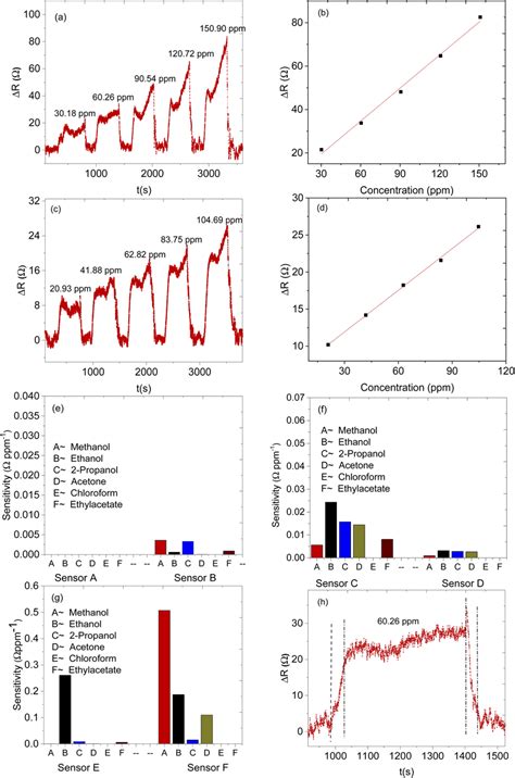 Dynamics Responserecovery Curve Of Sensor F A And C For Methanol