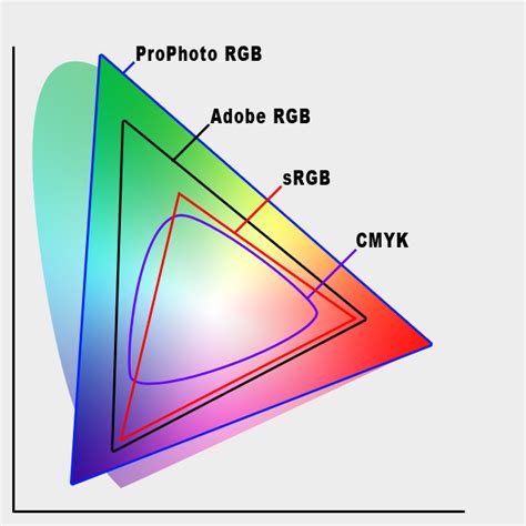 Srgb Vs Adobe 1998 Vs Prophoto Rgb In Photoshop - supportopia