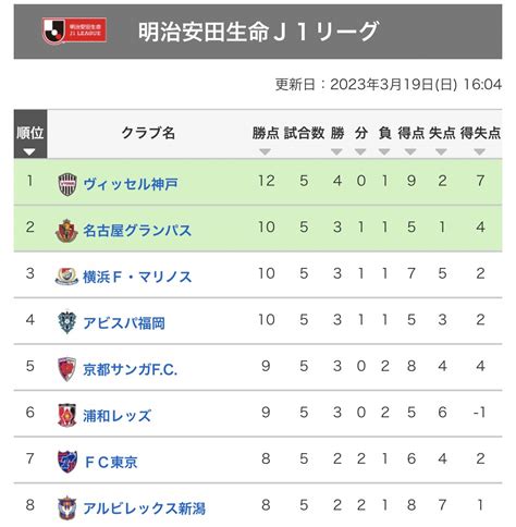 たまごさんど🇾🇪urawa On Twitter Jリーグ順位表【最新】 浦和レッズ6位😎 首位と勝ち点3差🔥 このまま首位に付いていこう