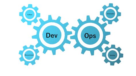 Devops Trends Future Scope And Top Trends Devathon