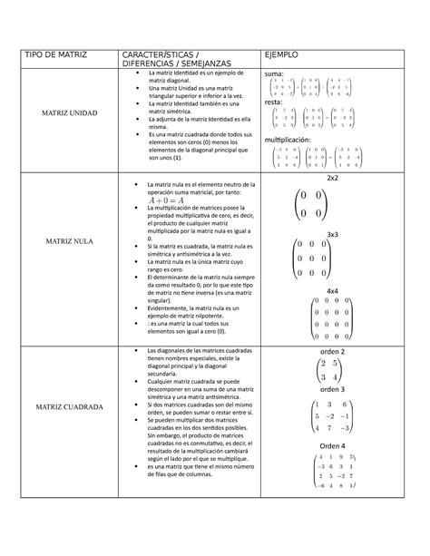 Cuadro comparativo Algebra Lineal TIPO DE MATRIZ CARACTERÍSTICAS