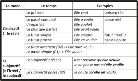 Le Subjonctif Pr Sent L Incertitude Et L Opinion Suite Digischool