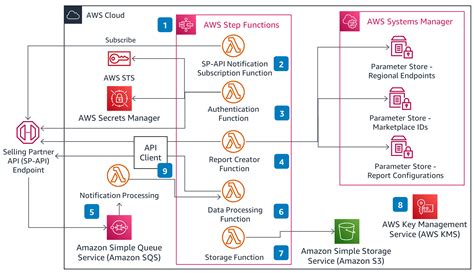 Guidance For Amazon Seller And Vendor Central Data Producer